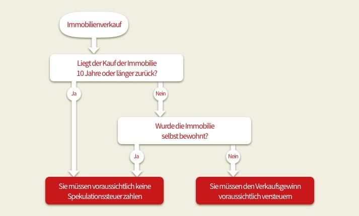 Wann wird Spekulationssteuer beim Hausverkauf f&auml;llig