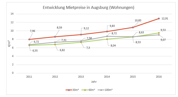 Entwicklung Immobilienpreise von H&auml;usern zum Kauf in Augsburg