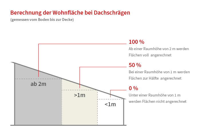 Wie die Wohnfl&auml;che bei Dachschr&auml;gen berechnet wird.